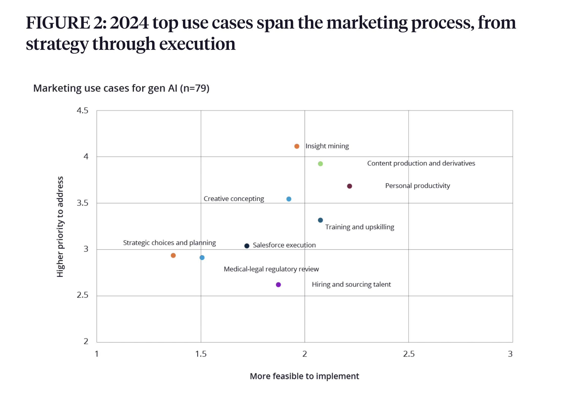 Figure 2: 2024 top use cases span the marketing process