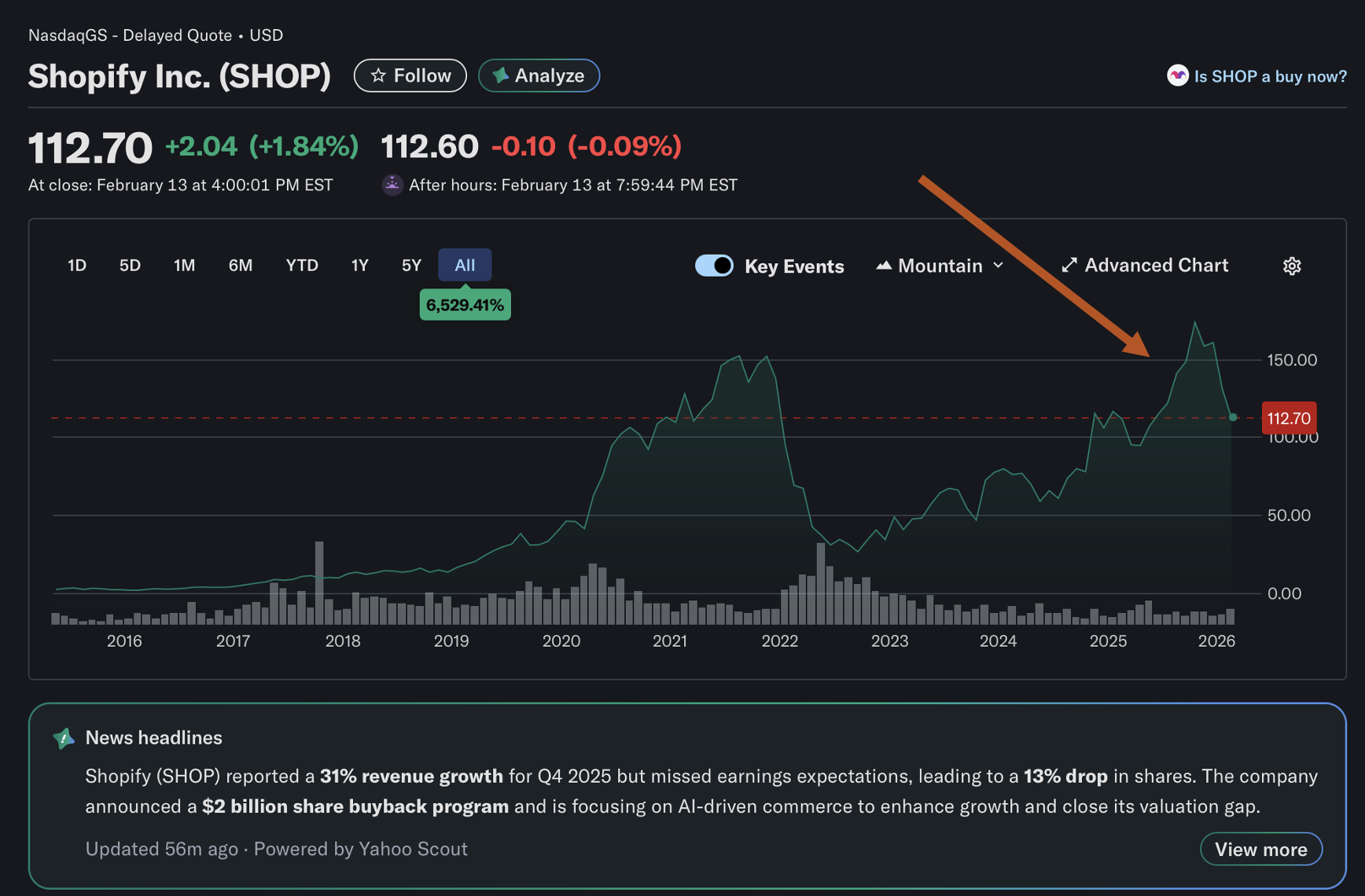 Скрин динамики капитализации Shopify